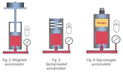 how to work out accumulators